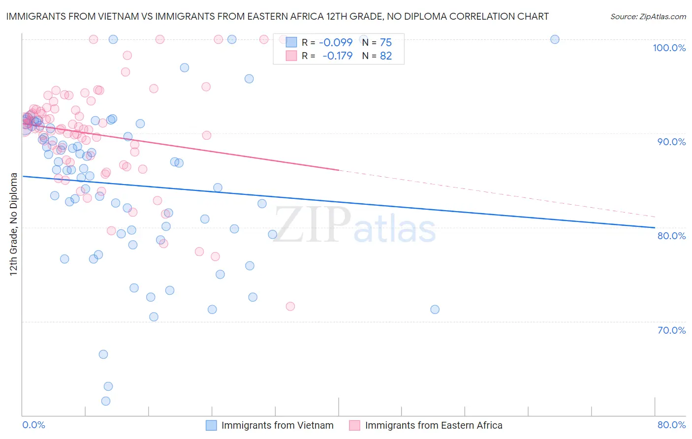 Immigrants from Vietnam vs Immigrants from Eastern Africa 12th Grade, No Diploma