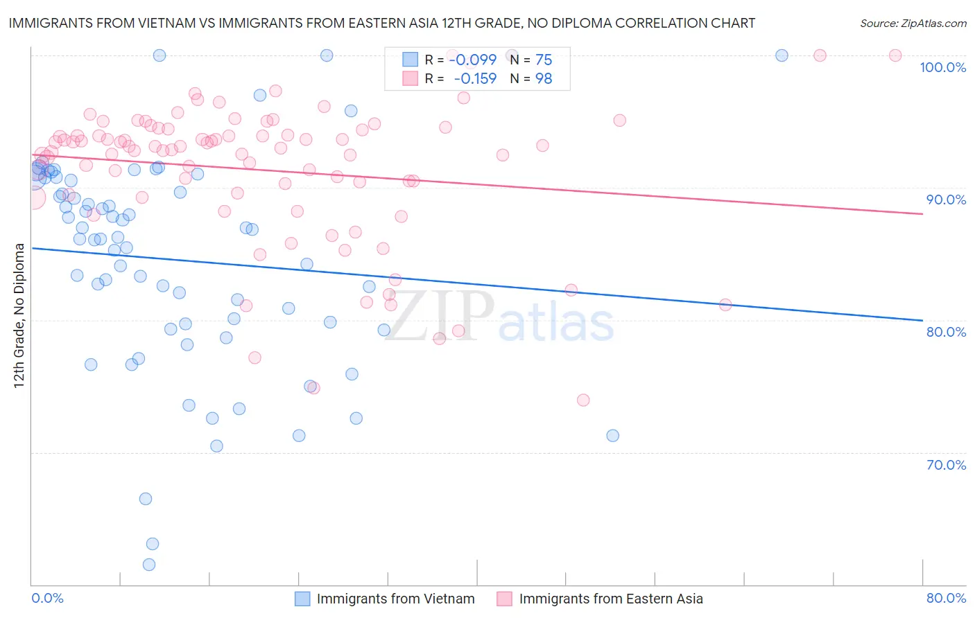 Immigrants from Vietnam vs Immigrants from Eastern Asia 12th Grade, No Diploma