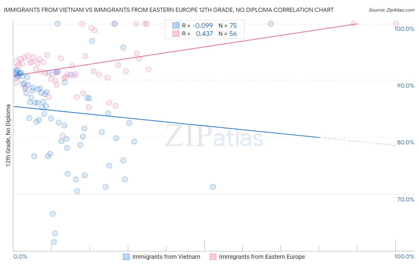 Immigrants from Vietnam vs Immigrants from Eastern Europe 12th Grade, No Diploma