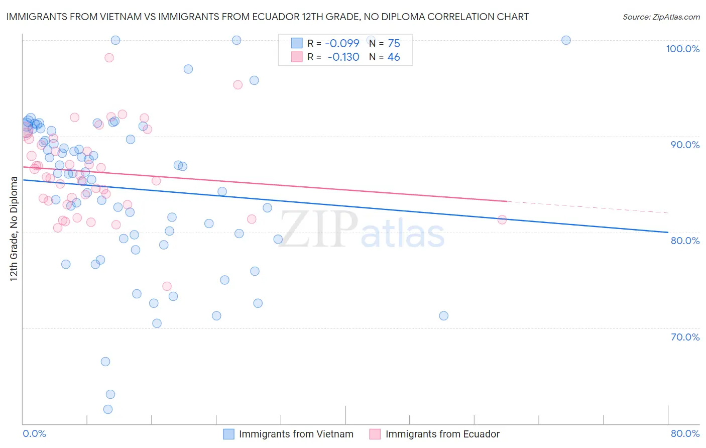 Immigrants from Vietnam vs Immigrants from Ecuador 12th Grade, No Diploma