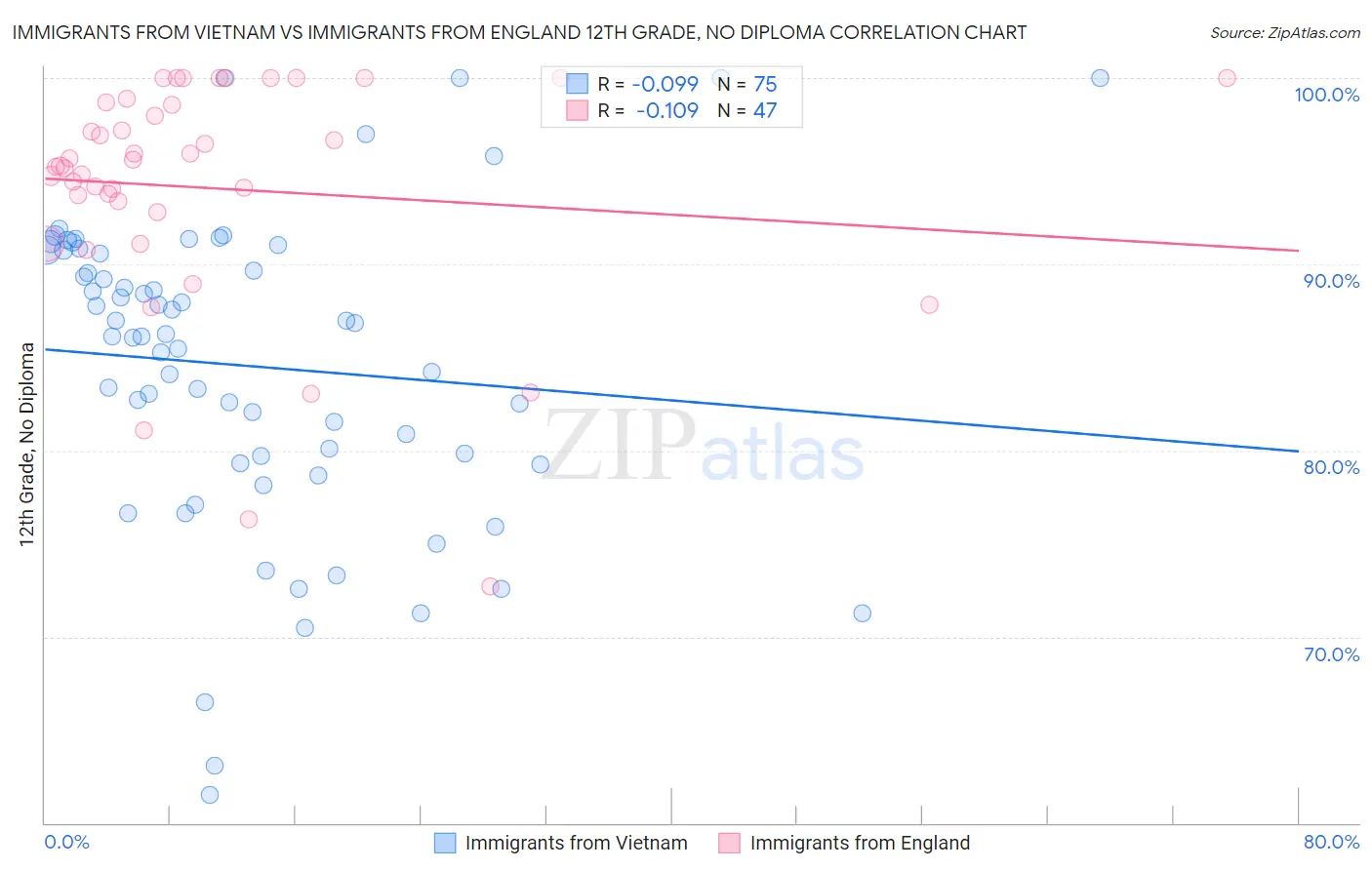 Immigrants from Vietnam vs Immigrants from England 12th Grade, No Diploma