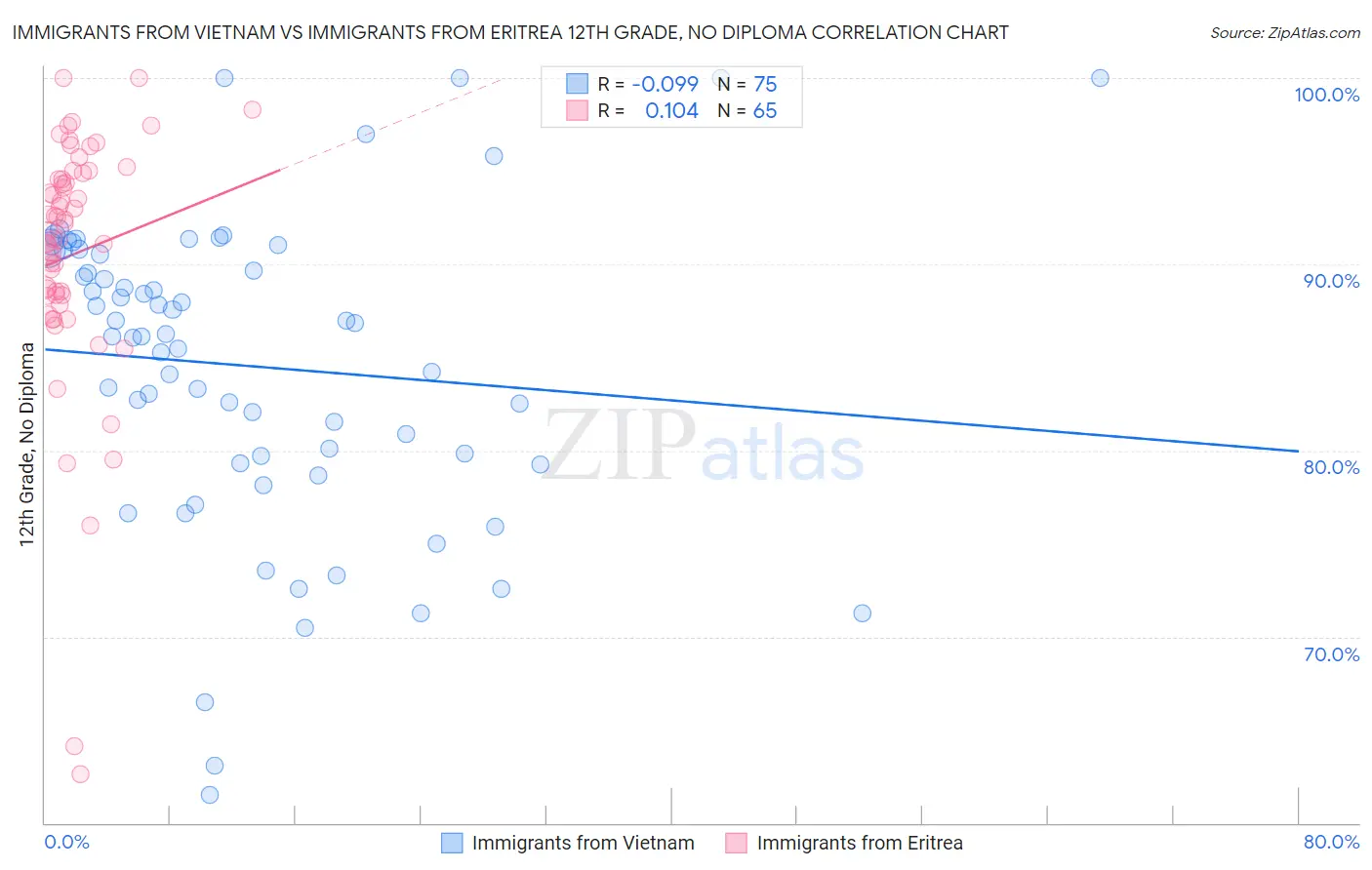 Immigrants from Vietnam vs Immigrants from Eritrea 12th Grade, No Diploma