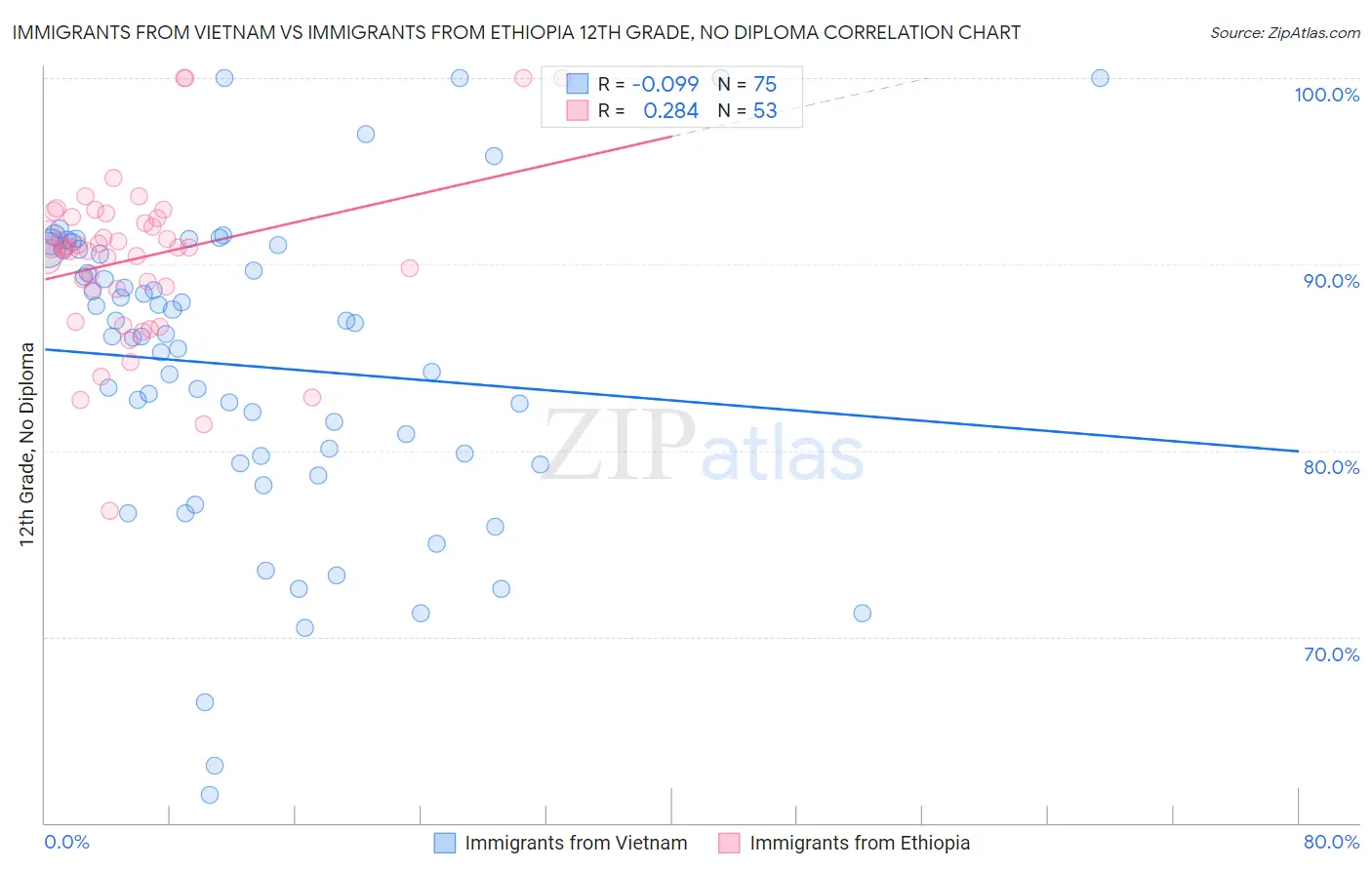 Immigrants from Vietnam vs Immigrants from Ethiopia 12th Grade, No Diploma