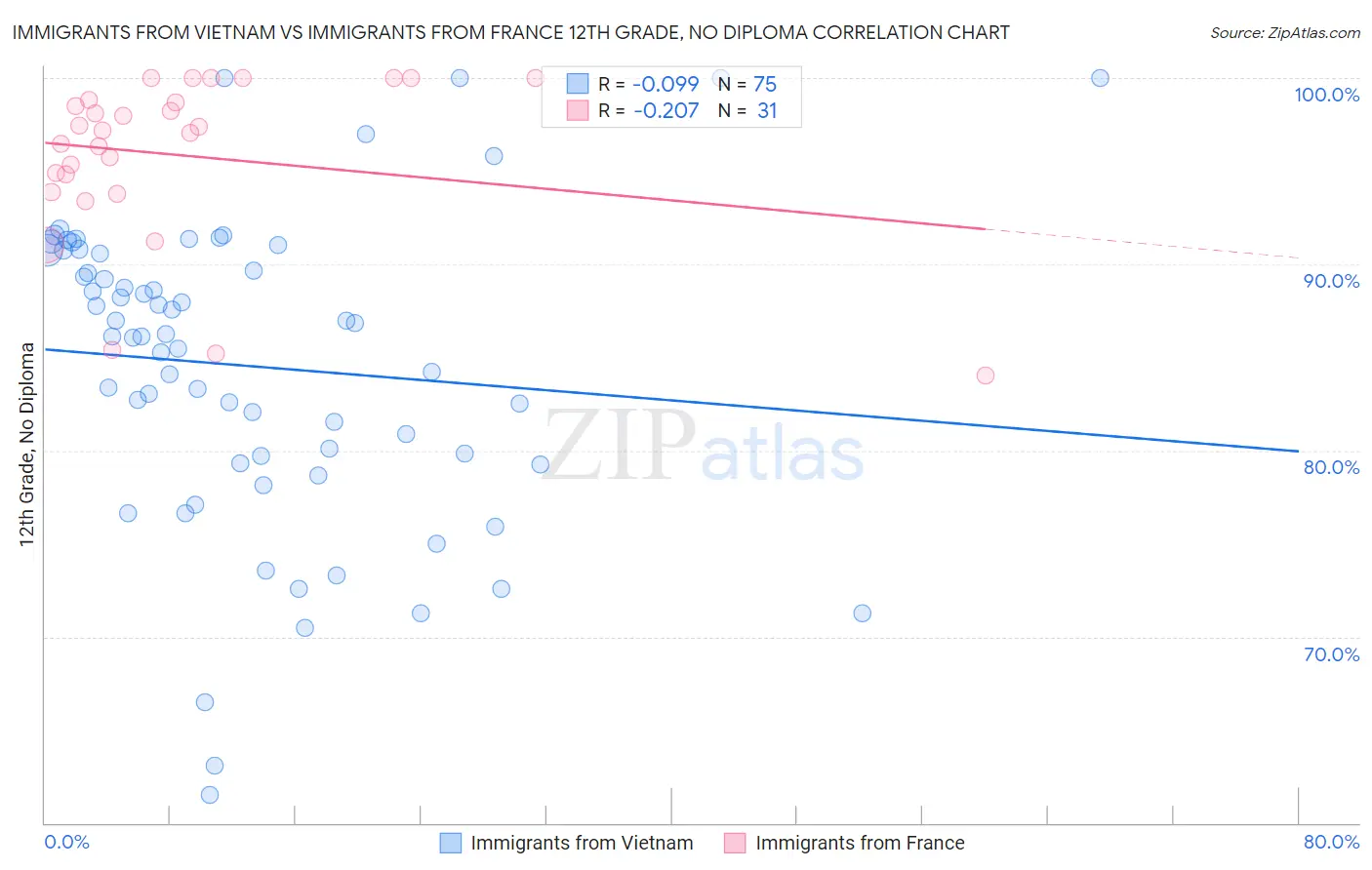 Immigrants from Vietnam vs Immigrants from France 12th Grade, No Diploma