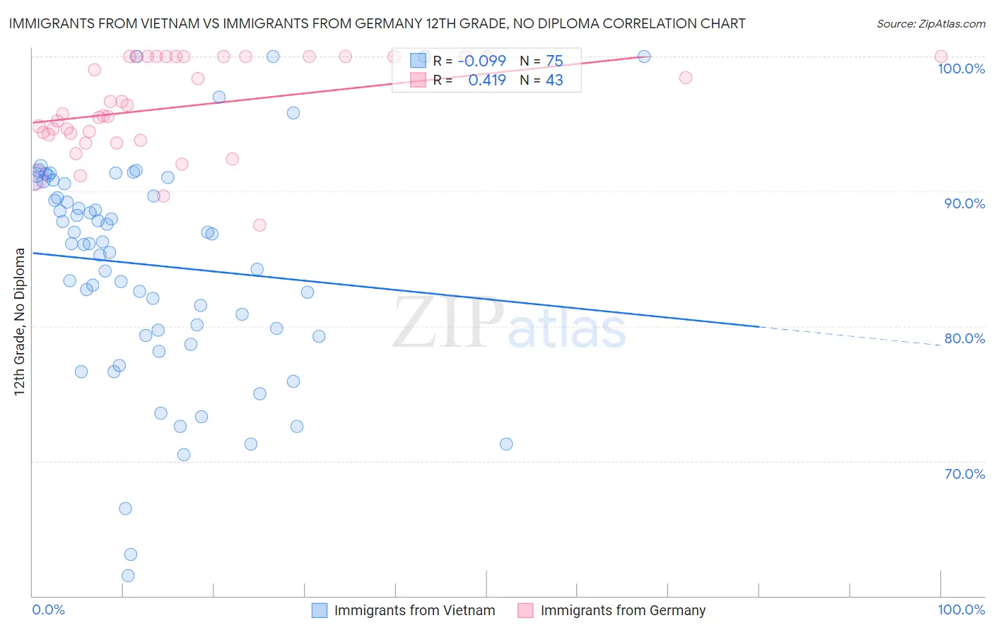 Immigrants from Vietnam vs Immigrants from Germany 12th Grade, No Diploma