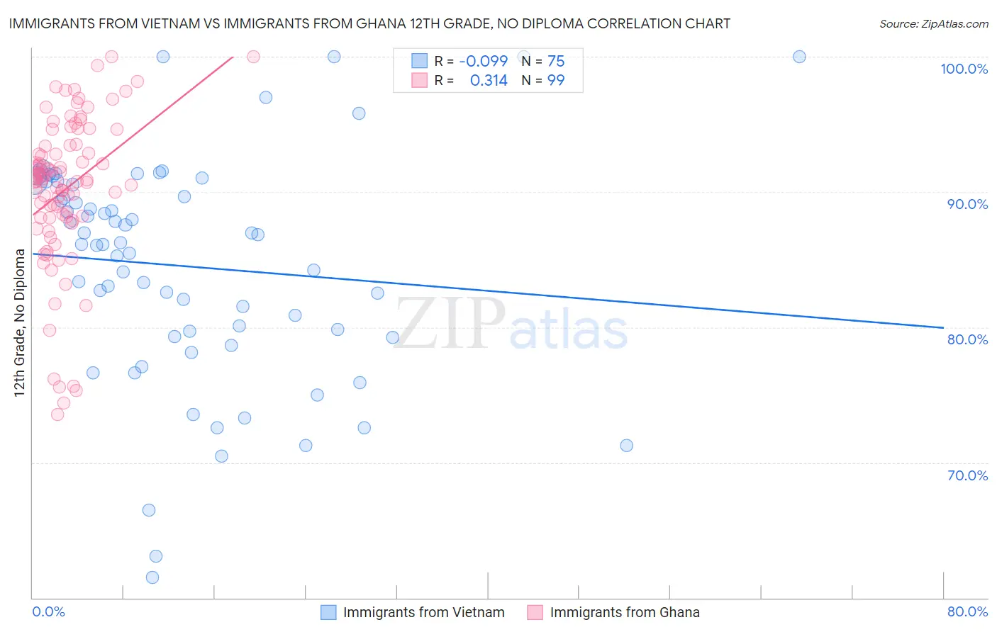 Immigrants from Vietnam vs Immigrants from Ghana 12th Grade, No Diploma