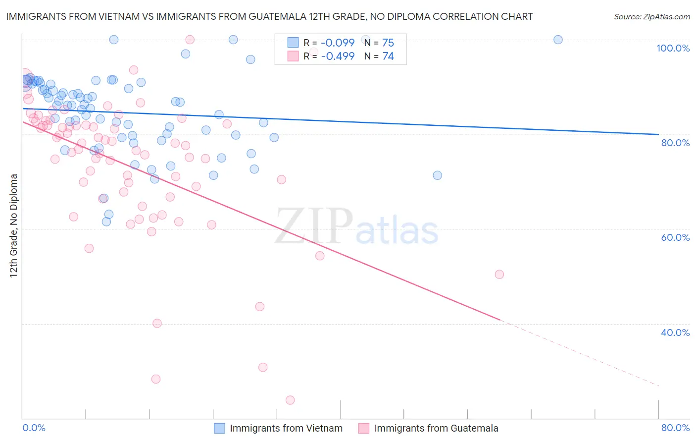 Immigrants from Vietnam vs Immigrants from Guatemala 12th Grade, No Diploma