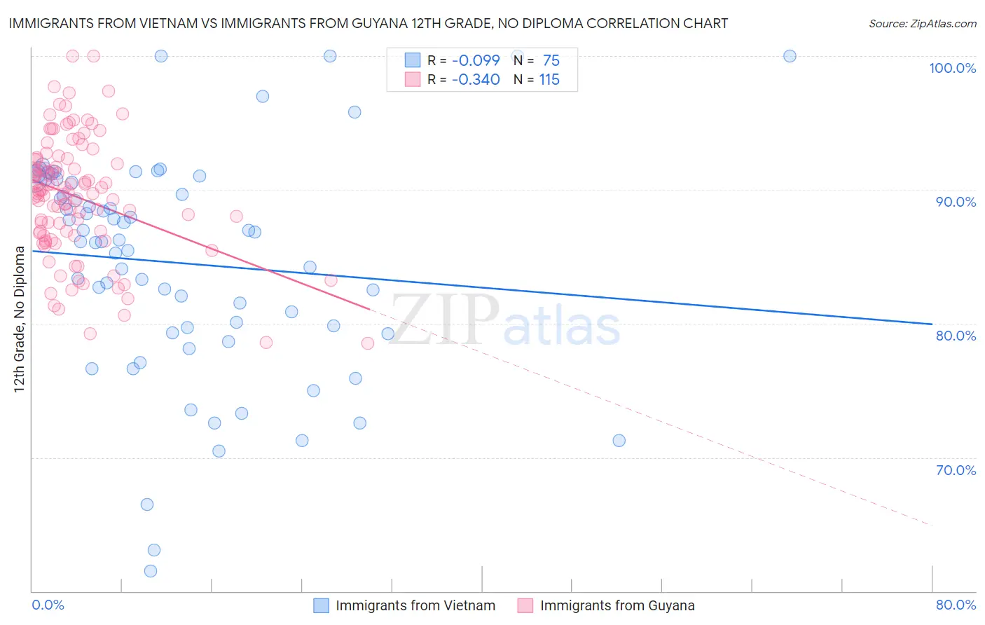 Immigrants from Vietnam vs Immigrants from Guyana 12th Grade, No Diploma