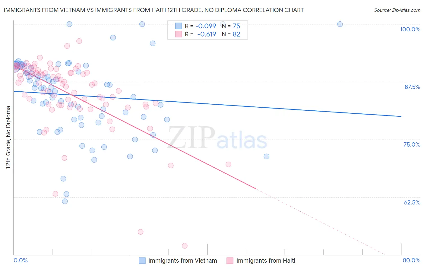 Immigrants from Vietnam vs Immigrants from Haiti 12th Grade, No Diploma