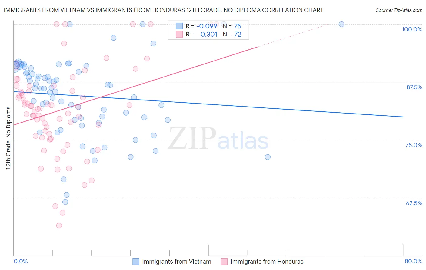 Immigrants from Vietnam vs Immigrants from Honduras 12th Grade, No Diploma