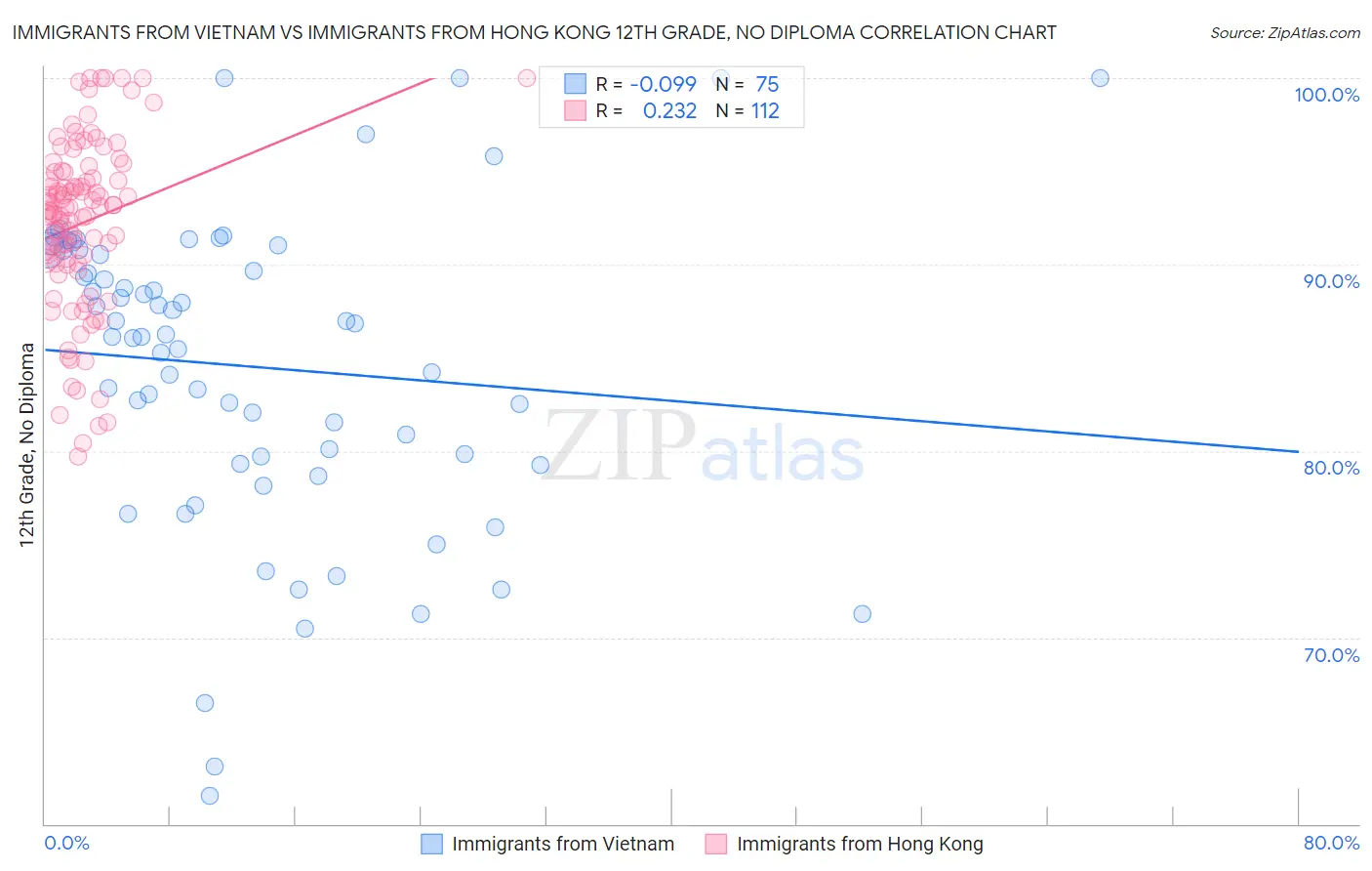 Immigrants from Vietnam vs Immigrants from Hong Kong 12th Grade, No Diploma