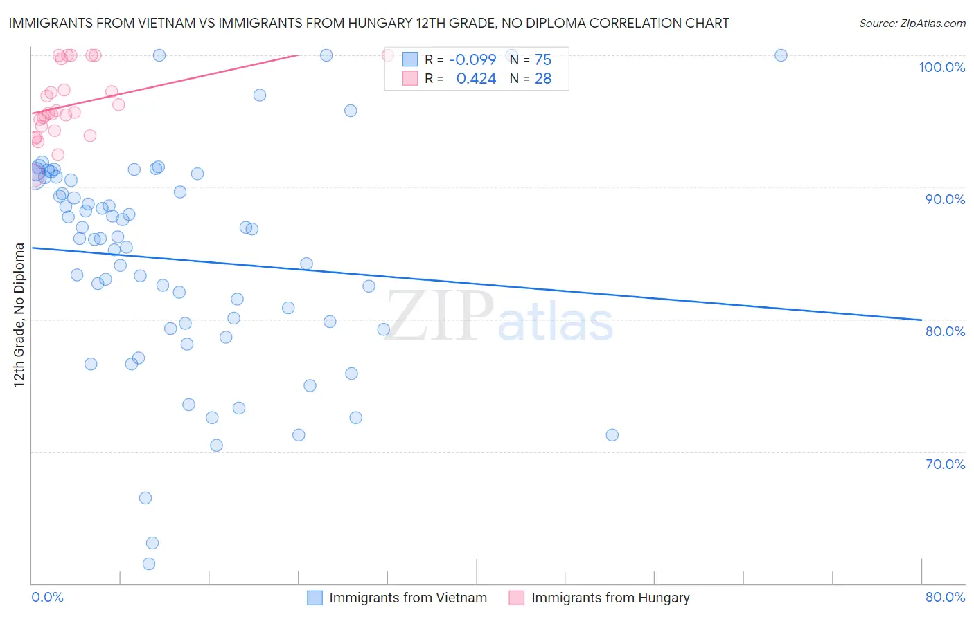 Immigrants from Vietnam vs Immigrants from Hungary 12th Grade, No Diploma
