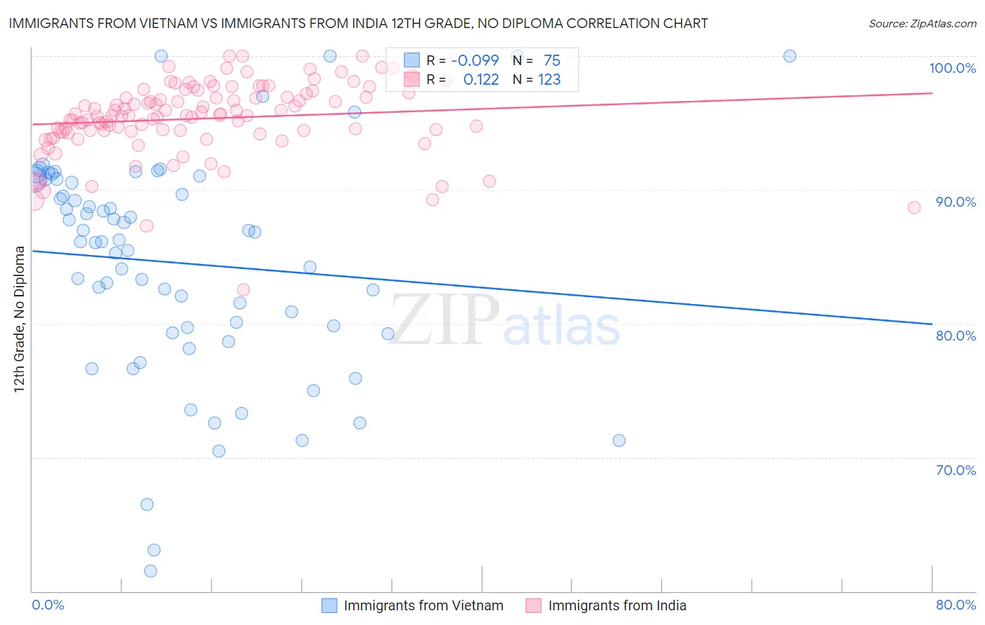 Immigrants from Vietnam vs Immigrants from India 12th Grade, No Diploma