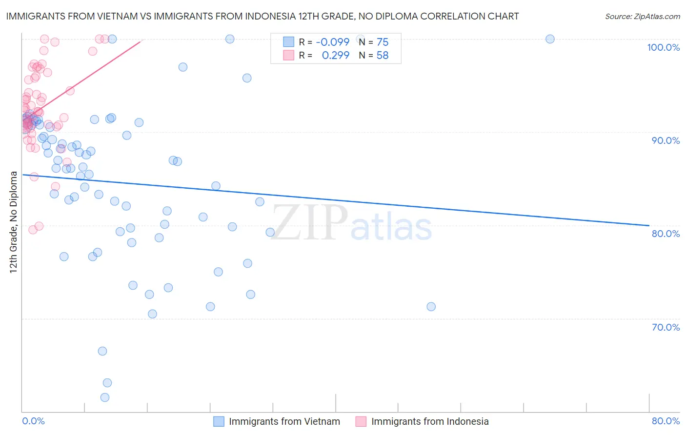 Immigrants from Vietnam vs Immigrants from Indonesia 12th Grade, No Diploma