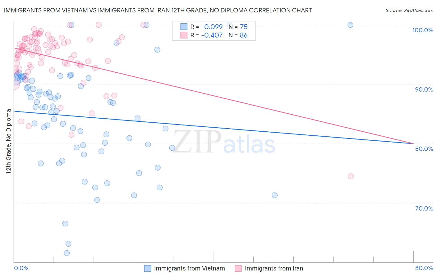 Immigrants from Vietnam vs Immigrants from Iran 12th Grade, No Diploma