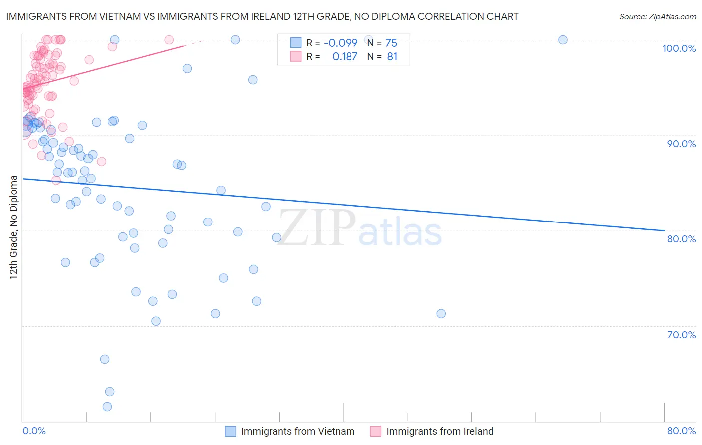Immigrants from Vietnam vs Immigrants from Ireland 12th Grade, No Diploma