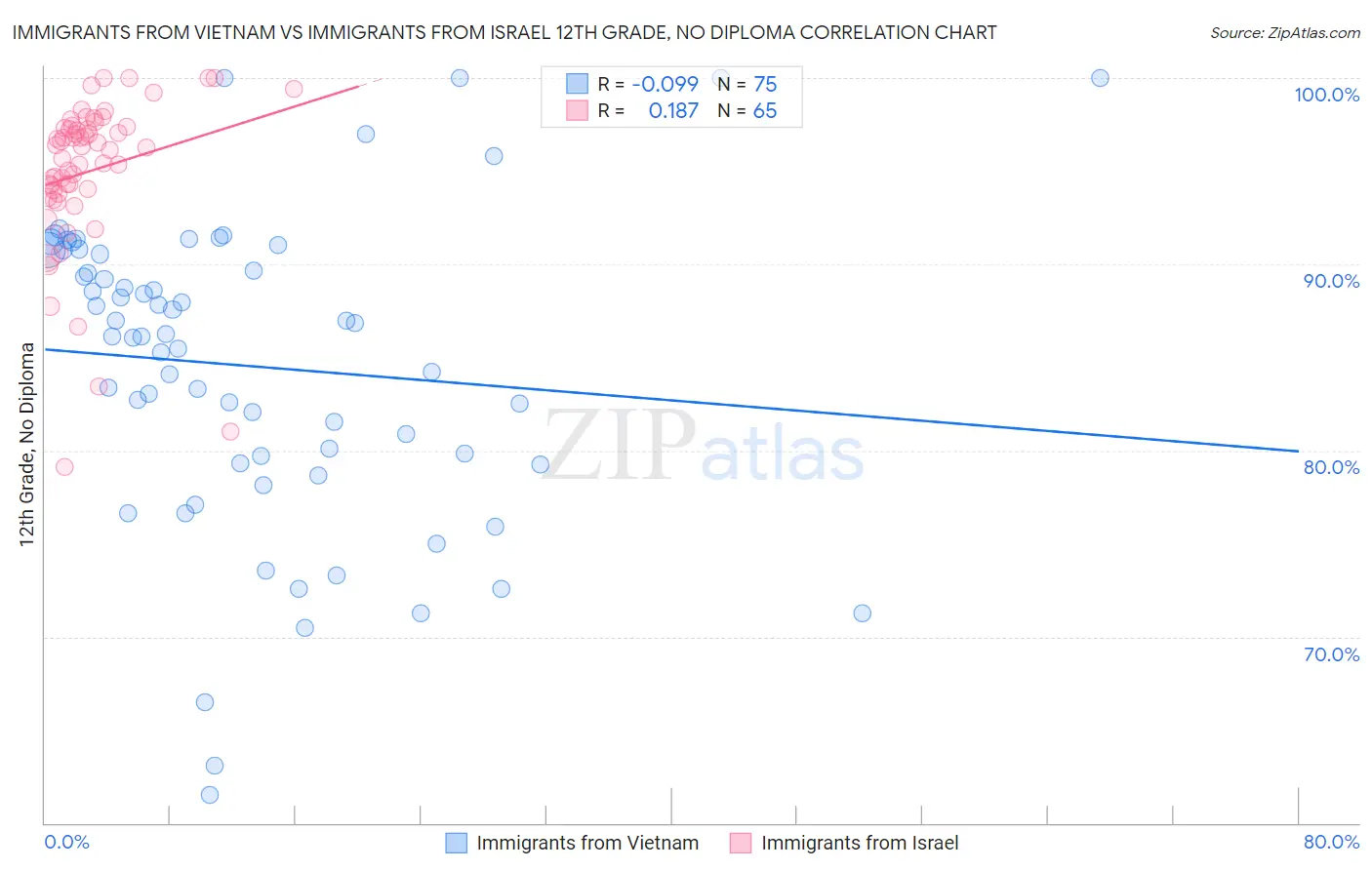 Immigrants from Vietnam vs Immigrants from Israel 12th Grade, No Diploma