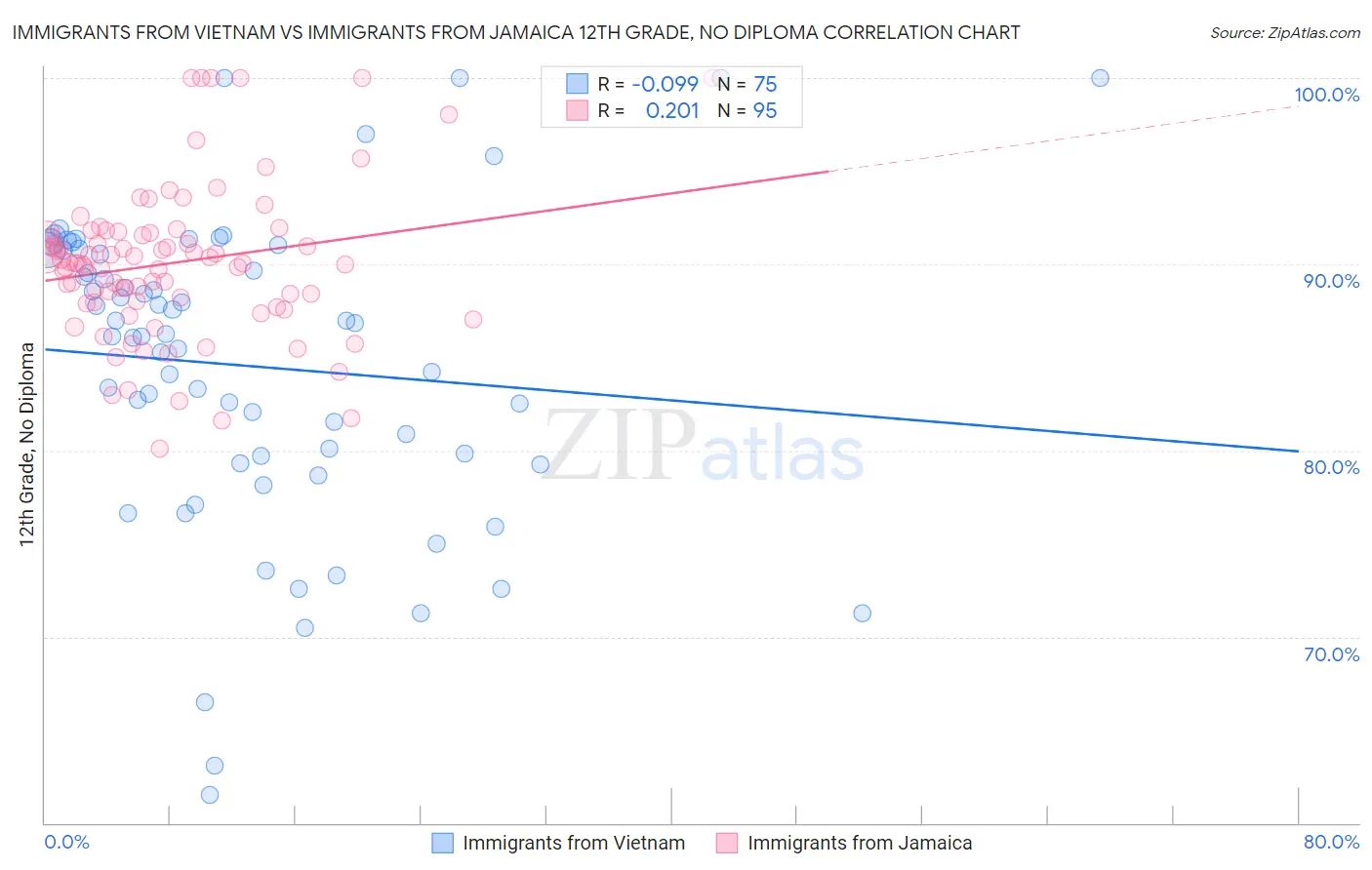 Immigrants from Vietnam vs Immigrants from Jamaica 12th Grade, No Diploma