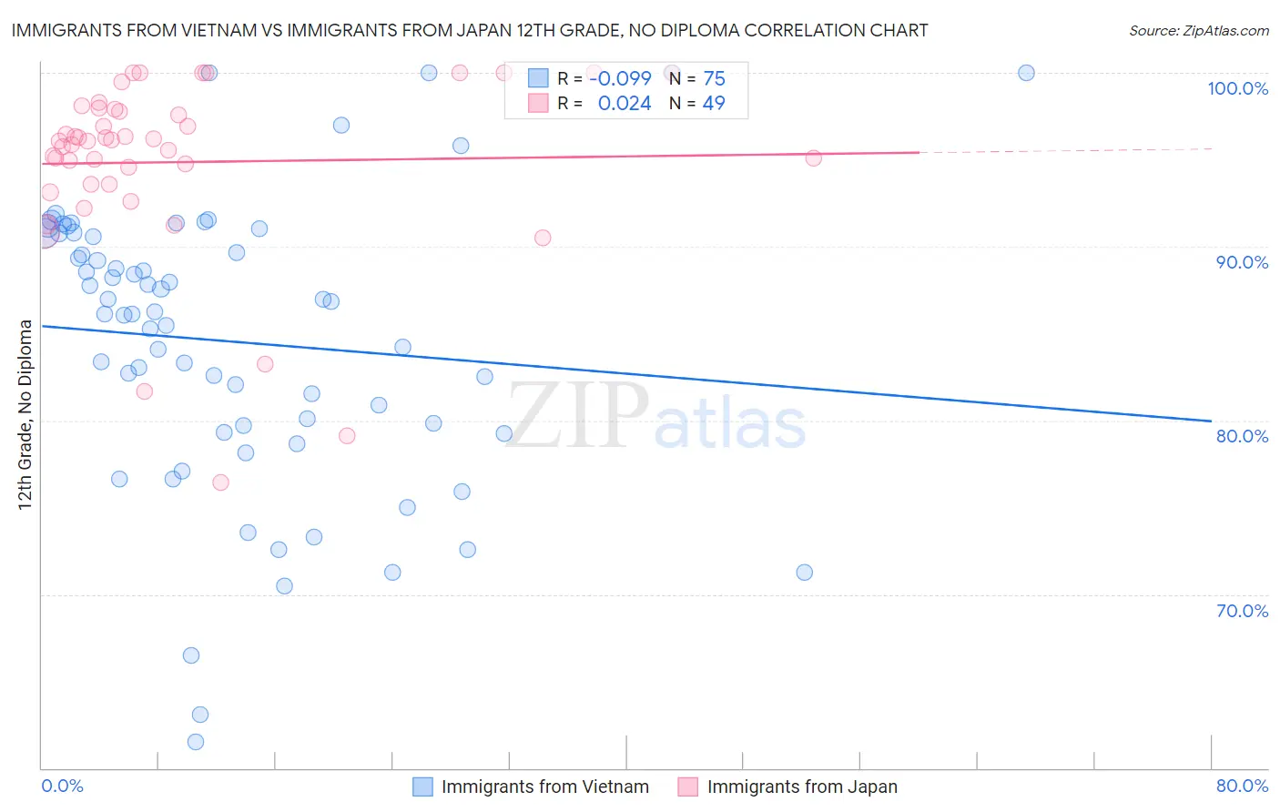 Immigrants from Vietnam vs Immigrants from Japan 12th Grade, No Diploma