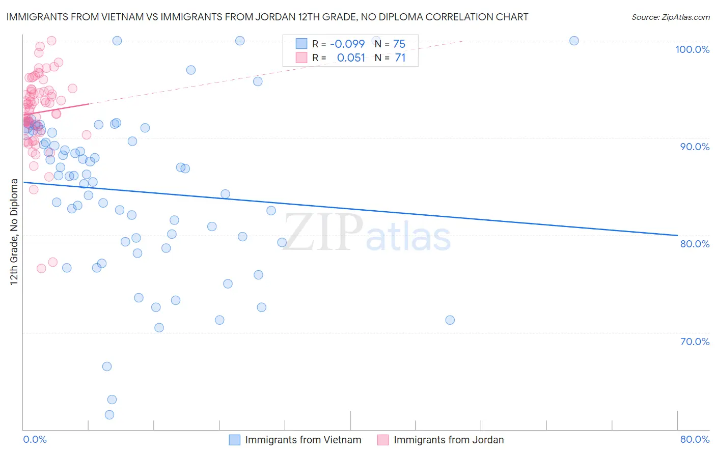 Immigrants from Vietnam vs Immigrants from Jordan 12th Grade, No Diploma
