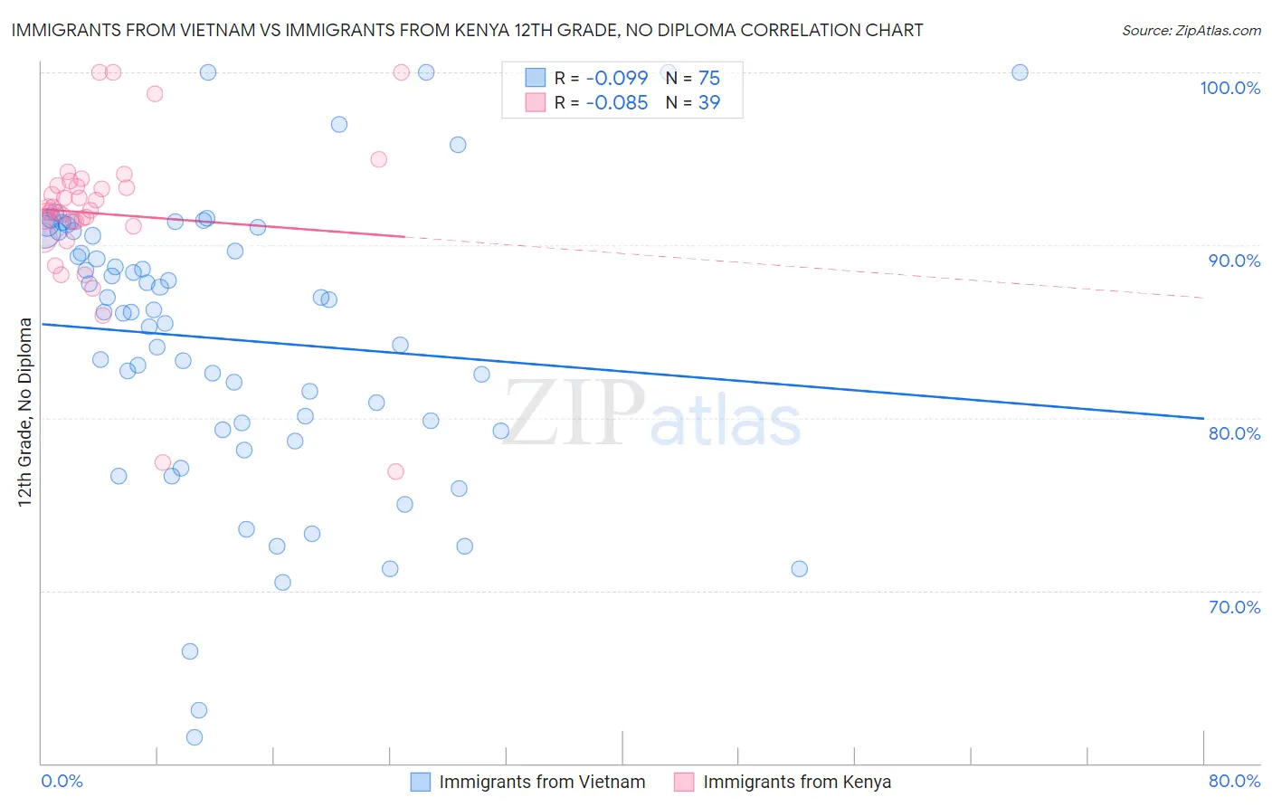 Immigrants from Vietnam vs Immigrants from Kenya 12th Grade, No Diploma