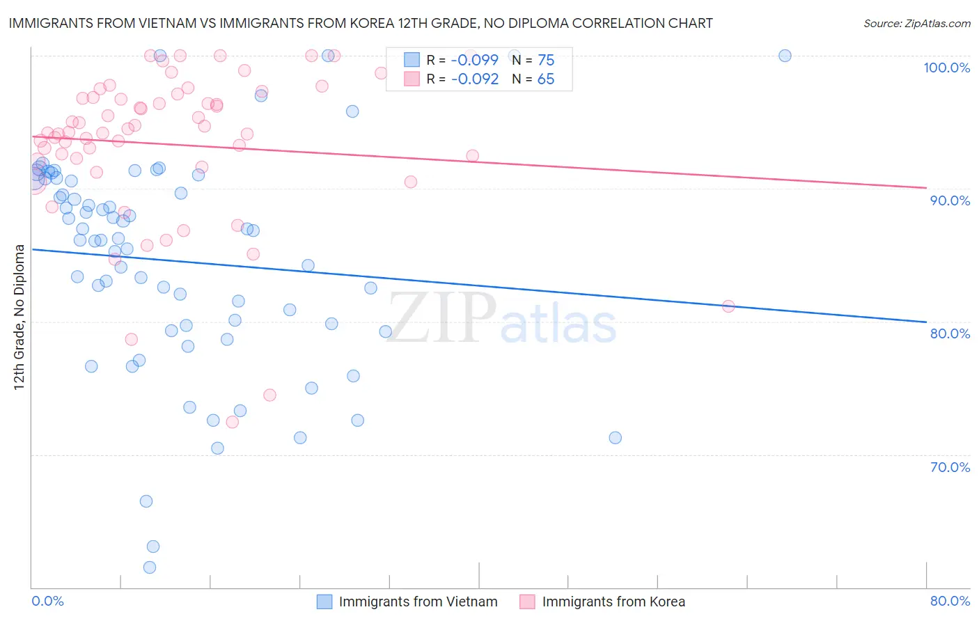 Immigrants from Vietnam vs Immigrants from Korea 12th Grade, No Diploma