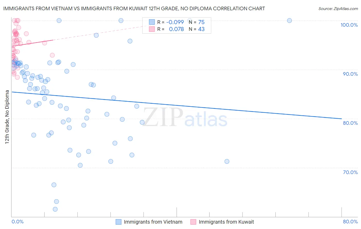 Immigrants from Vietnam vs Immigrants from Kuwait 12th Grade, No Diploma