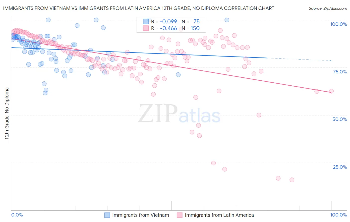 Immigrants from Vietnam vs Immigrants from Latin America 12th Grade, No Diploma