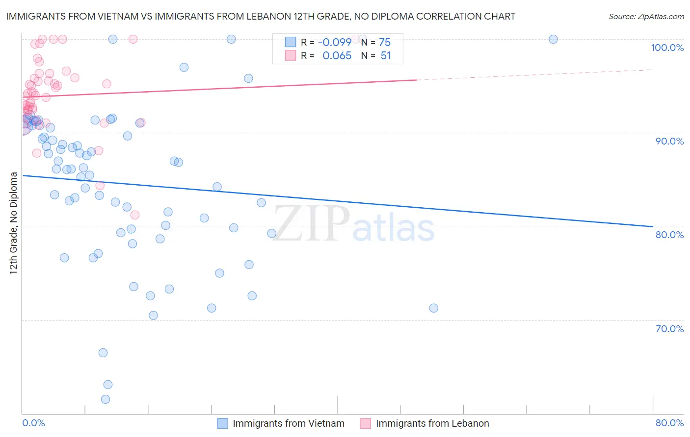 Immigrants from Vietnam vs Immigrants from Lebanon 12th Grade, No Diploma