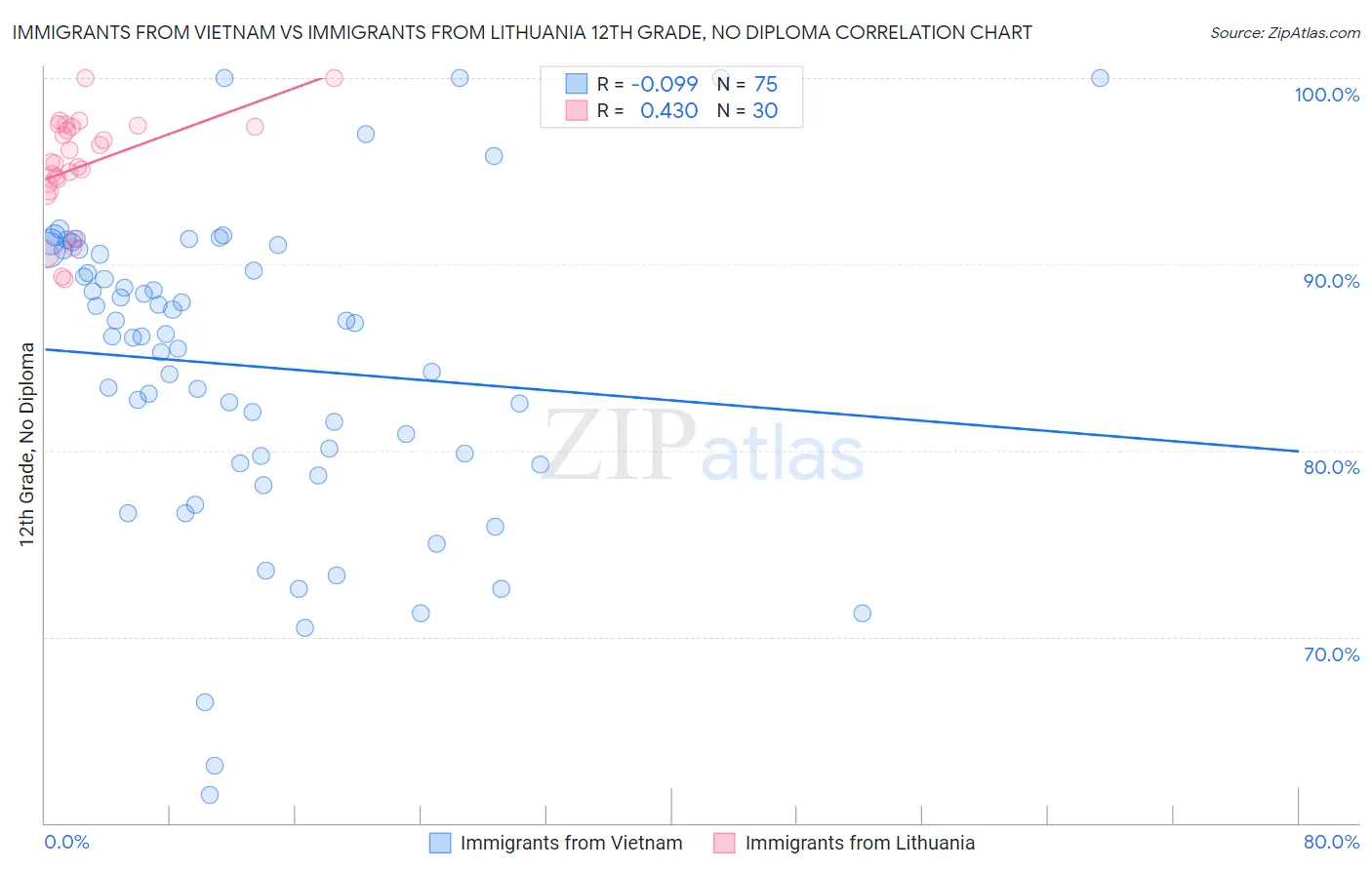 Immigrants from Vietnam vs Immigrants from Lithuania 12th Grade, No Diploma