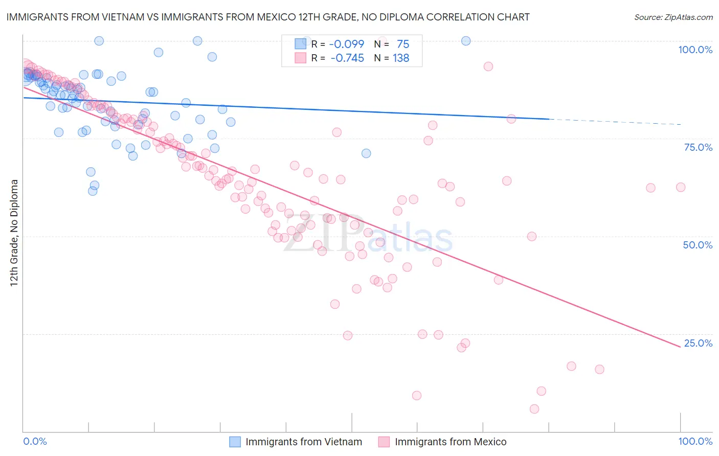 Immigrants from Vietnam vs Immigrants from Mexico 12th Grade, No Diploma
