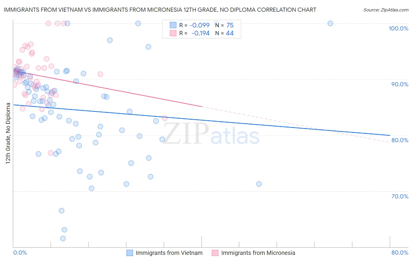 Immigrants from Vietnam vs Immigrants from Micronesia 12th Grade, No Diploma