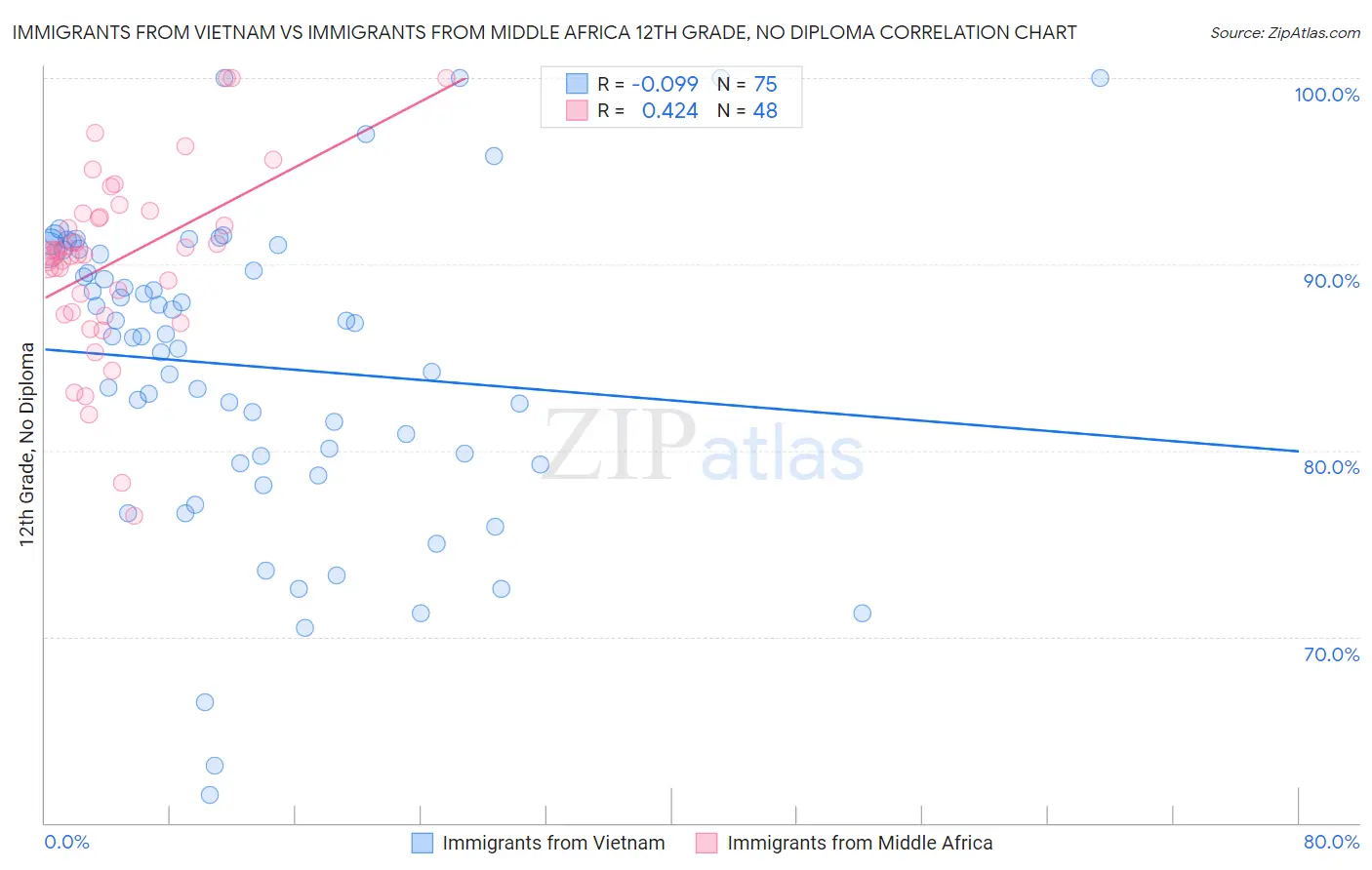 Immigrants from Vietnam vs Immigrants from Middle Africa 12th Grade, No Diploma