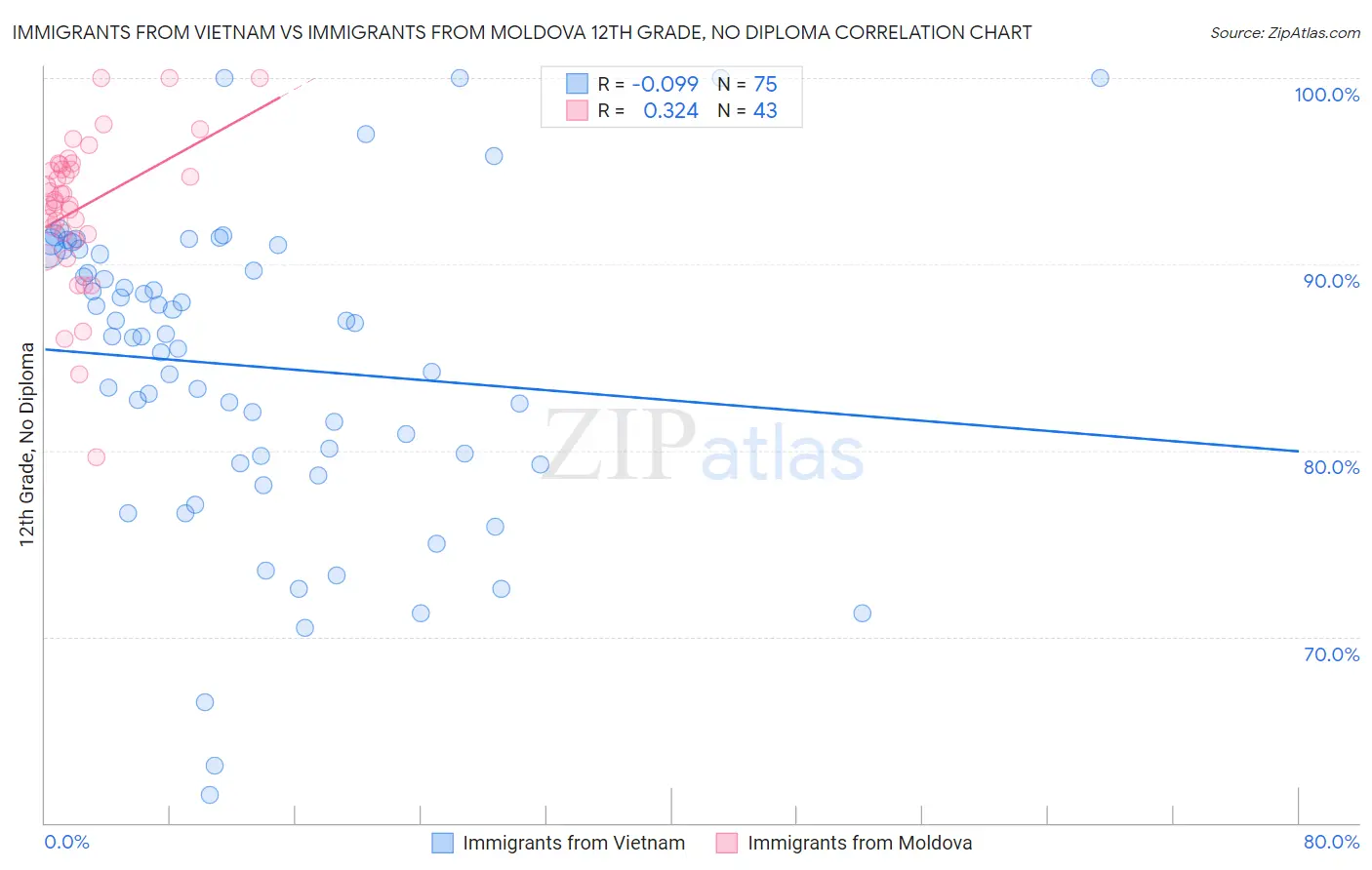 Immigrants from Vietnam vs Immigrants from Moldova 12th Grade, No Diploma