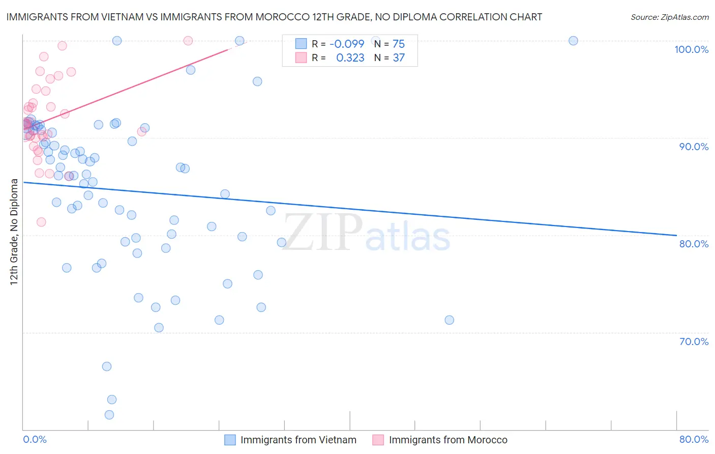 Immigrants from Vietnam vs Immigrants from Morocco 12th Grade, No Diploma