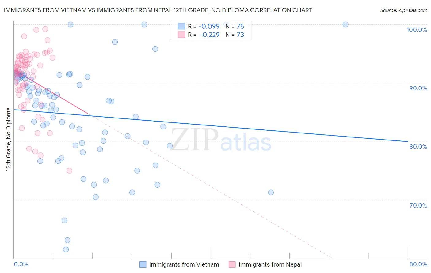 Immigrants from Vietnam vs Immigrants from Nepal 12th Grade, No Diploma