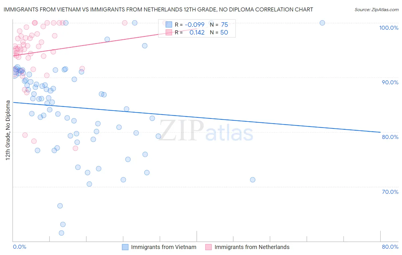 Immigrants from Vietnam vs Immigrants from Netherlands 12th Grade, No Diploma