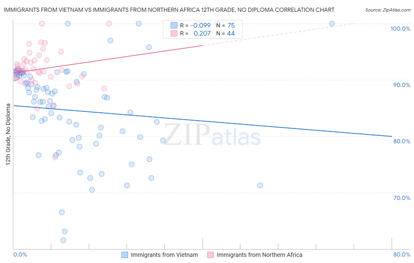 Immigrants from Vietnam vs Immigrants from Northern Africa 12th Grade, No Diploma
