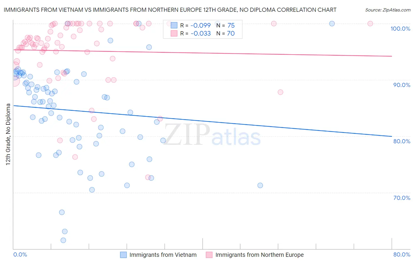 Immigrants from Vietnam vs Immigrants from Northern Europe 12th Grade, No Diploma