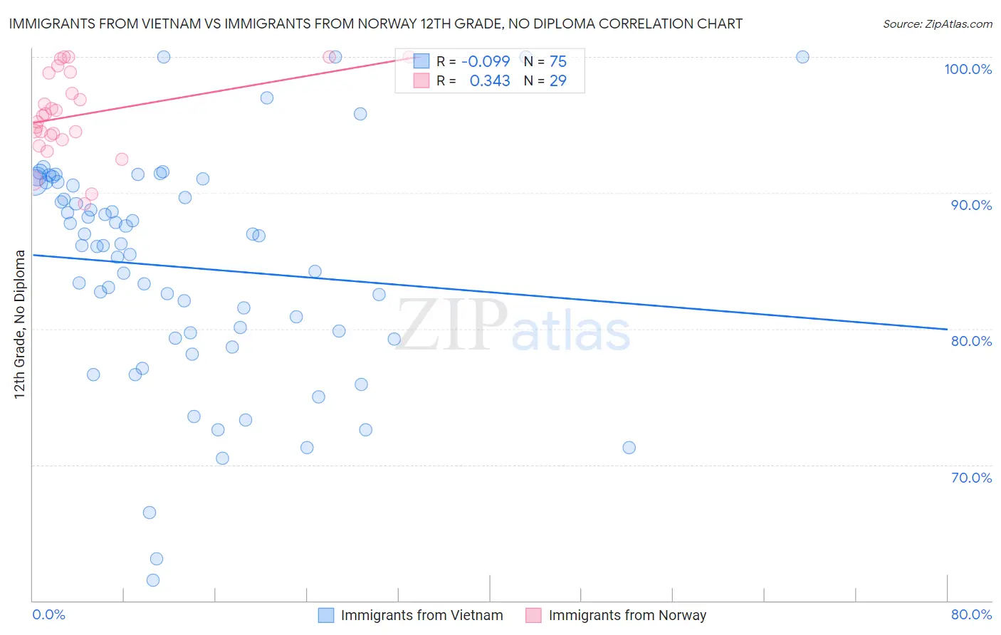 Immigrants from Vietnam vs Immigrants from Norway 12th Grade, No Diploma
