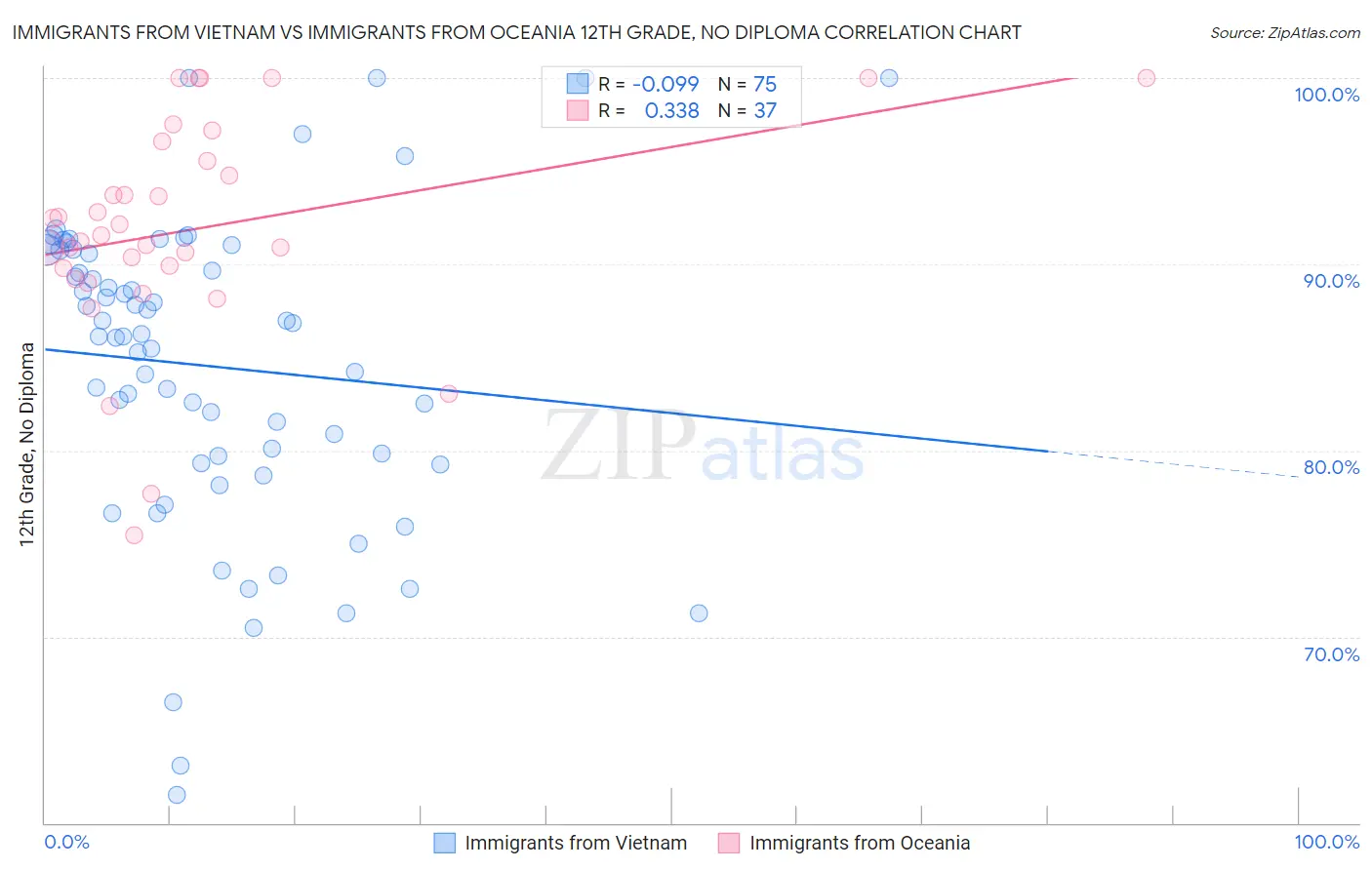 Immigrants from Vietnam vs Immigrants from Oceania 12th Grade, No Diploma
