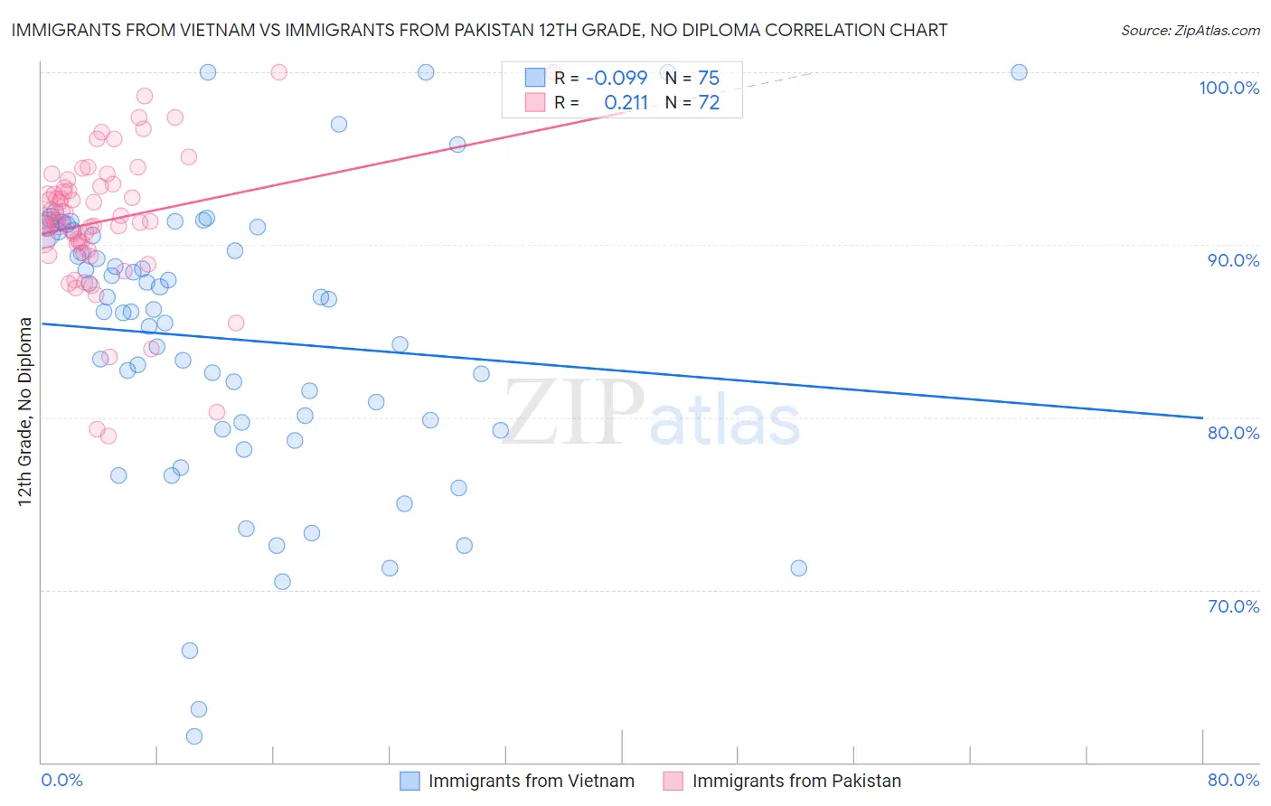Immigrants from Vietnam vs Immigrants from Pakistan 12th Grade, No Diploma