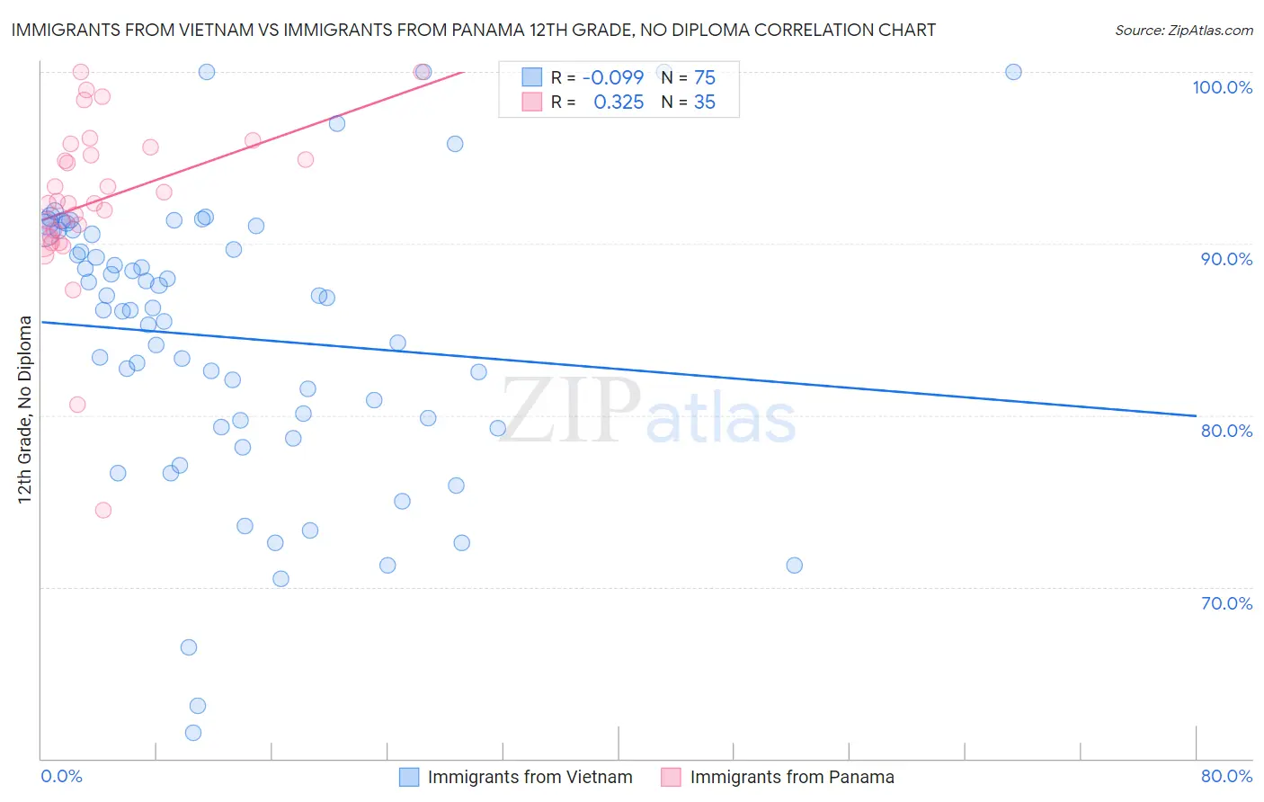 Immigrants from Vietnam vs Immigrants from Panama 12th Grade, No Diploma