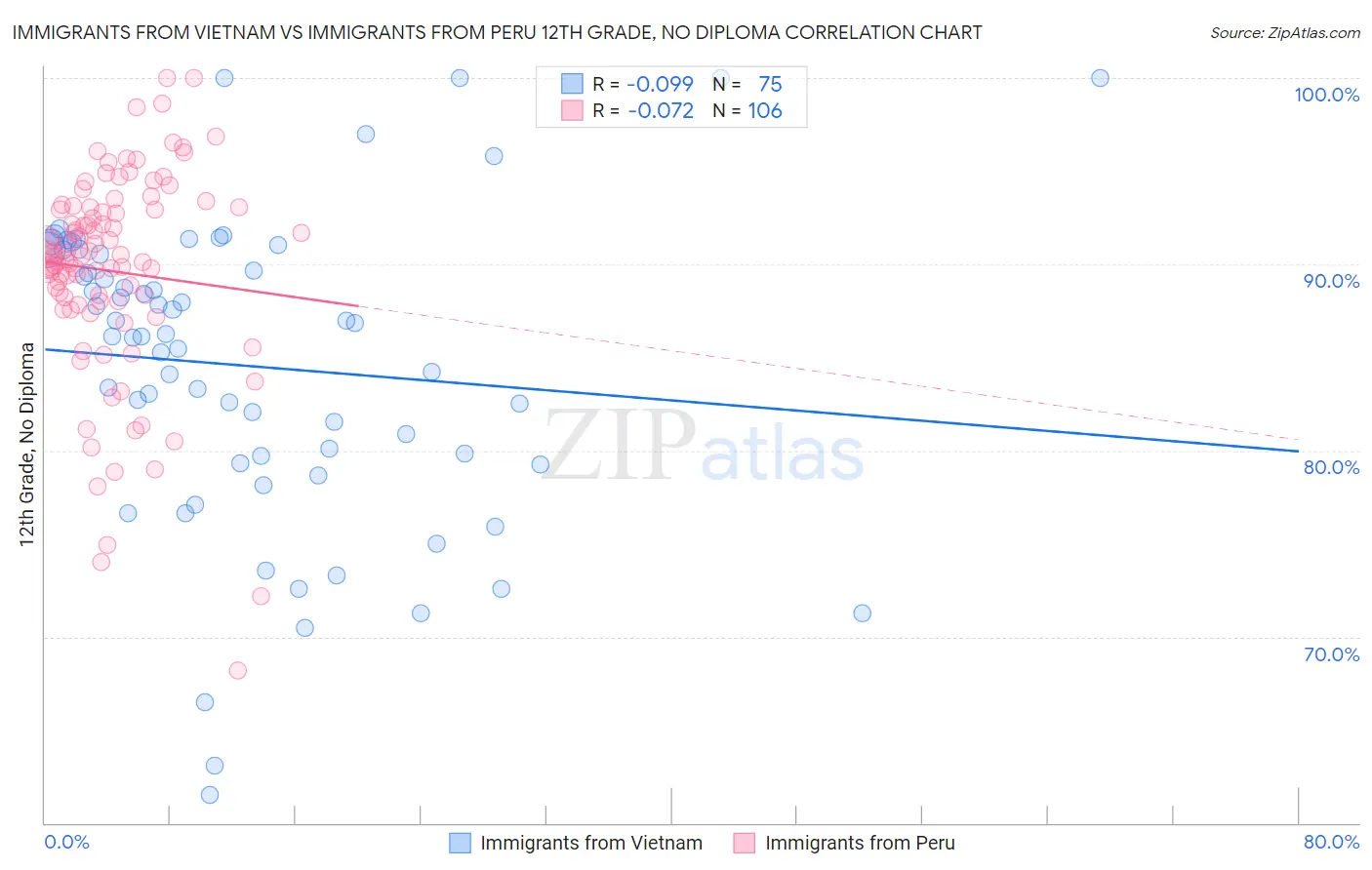 Immigrants from Vietnam vs Immigrants from Peru 12th Grade, No Diploma