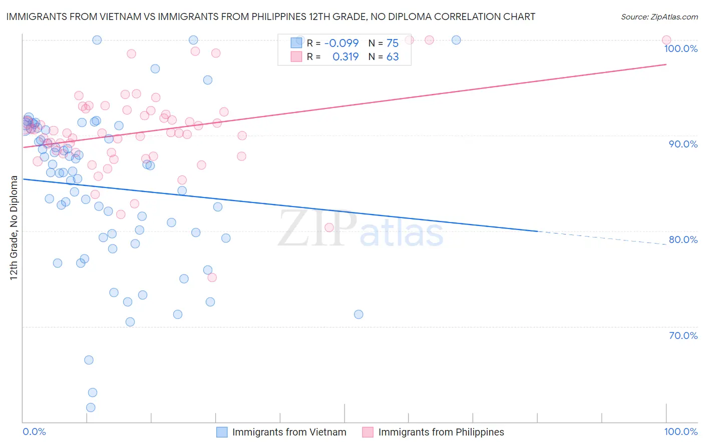 Immigrants from Vietnam vs Immigrants from Philippines 12th Grade, No Diploma