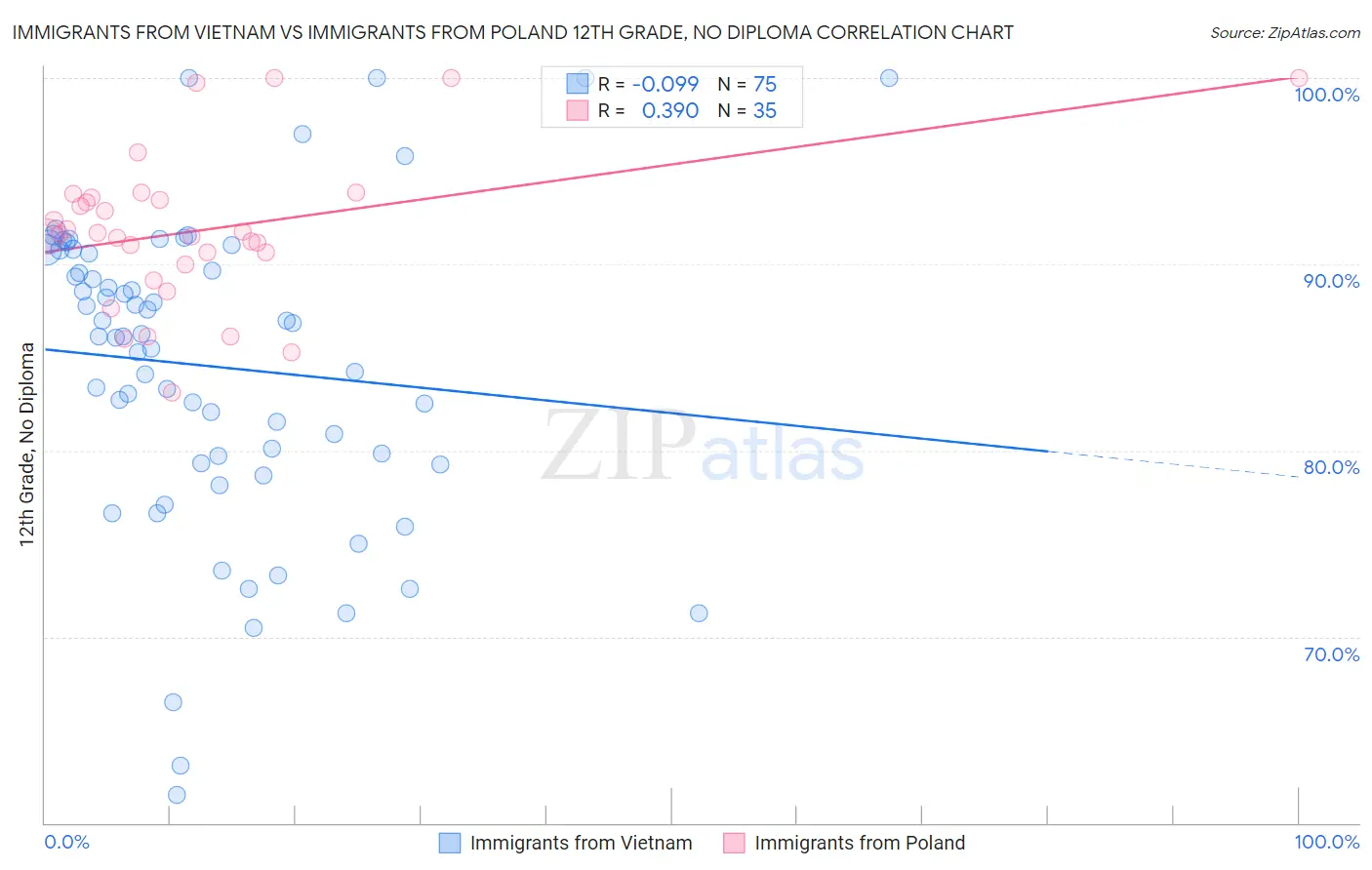Immigrants from Vietnam vs Immigrants from Poland 12th Grade, No Diploma