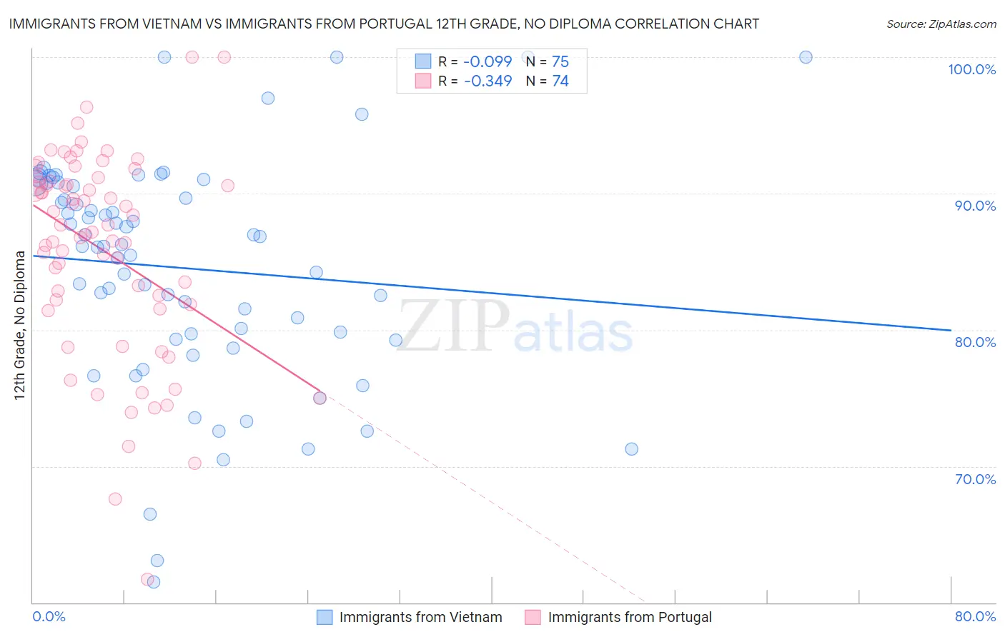 Immigrants from Vietnam vs Immigrants from Portugal 12th Grade, No Diploma