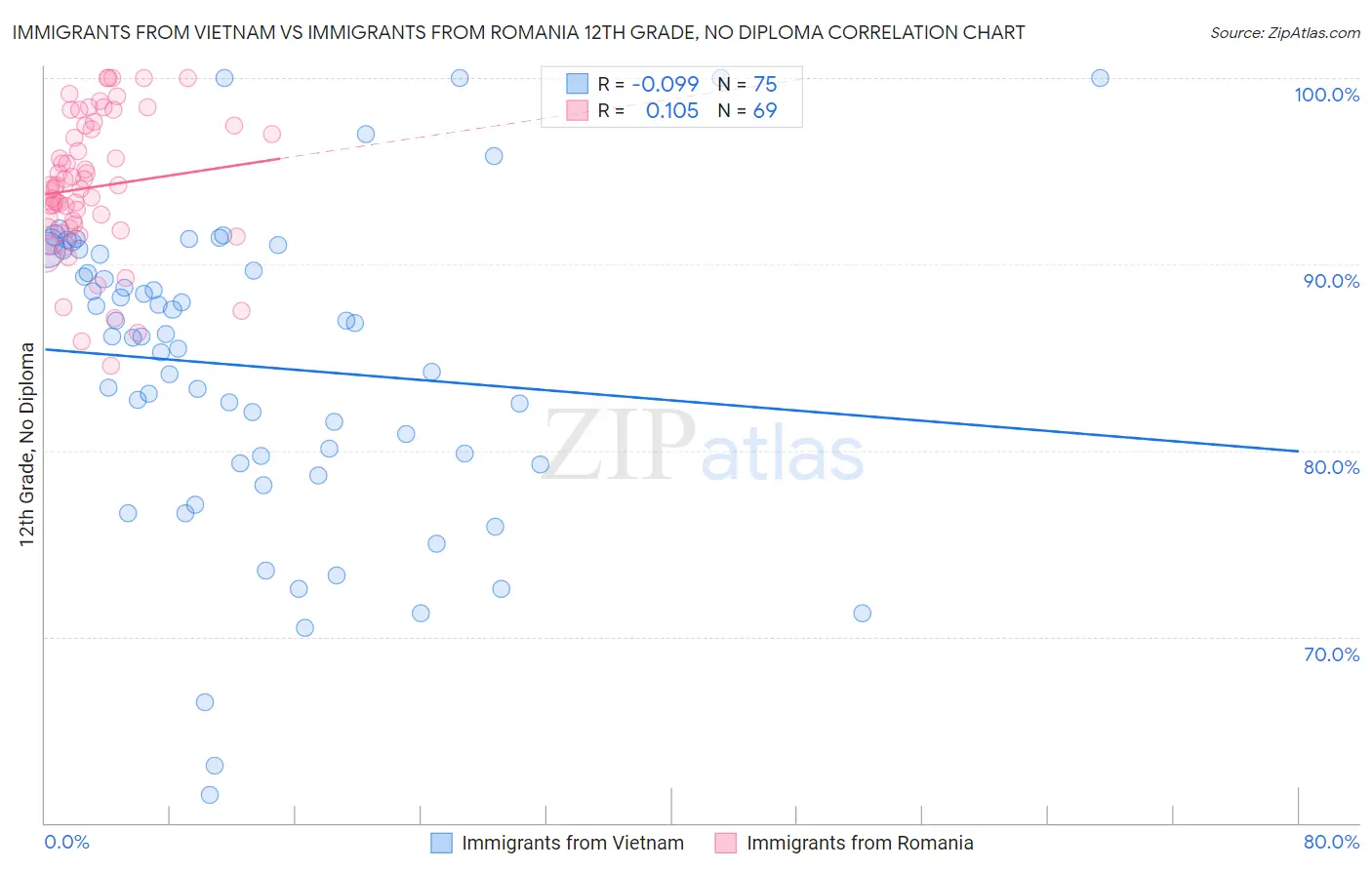 Immigrants from Vietnam vs Immigrants from Romania 12th Grade, No Diploma
