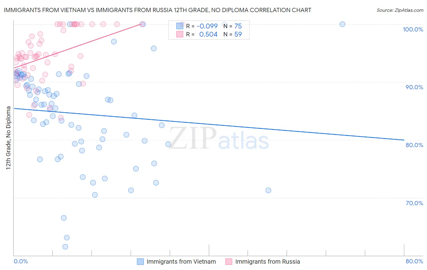 Immigrants from Vietnam vs Immigrants from Russia 12th Grade, No Diploma