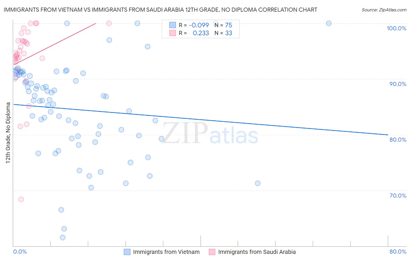 Immigrants from Vietnam vs Immigrants from Saudi Arabia 12th Grade, No Diploma